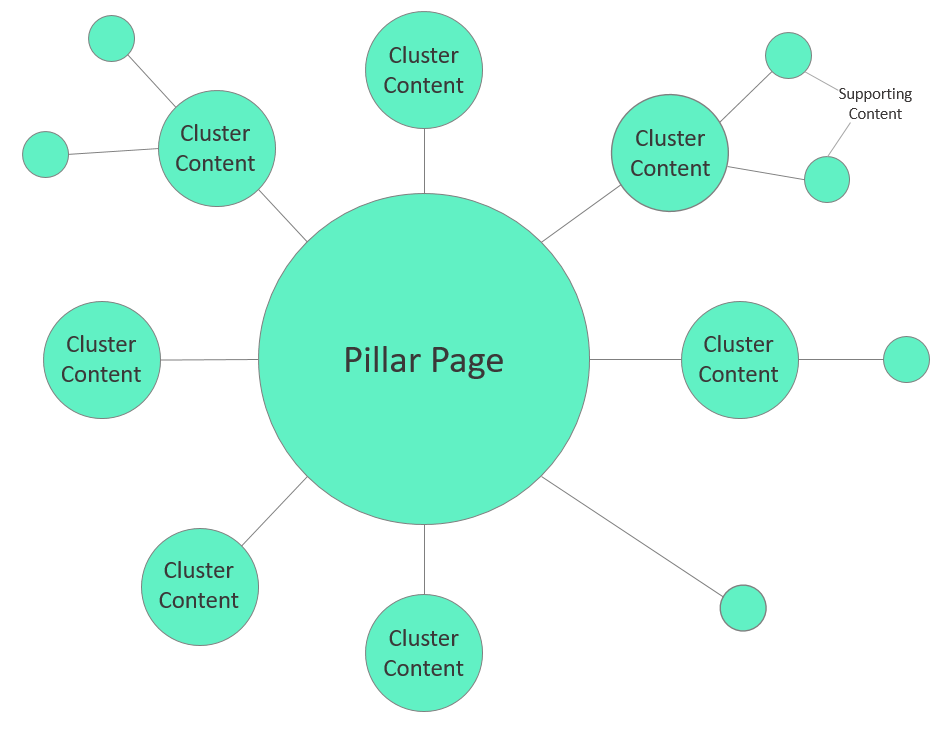 topic cluster diagram showing pillar pages, cluster content and supporting content