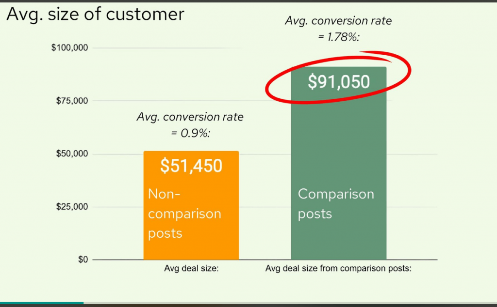 bar chart showing number and value deals from comparison posts vs other content